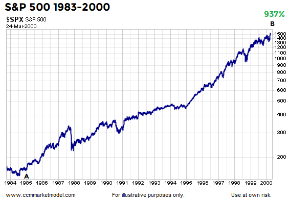 S&P 500 1983-2000 S&P 500 1983-2000