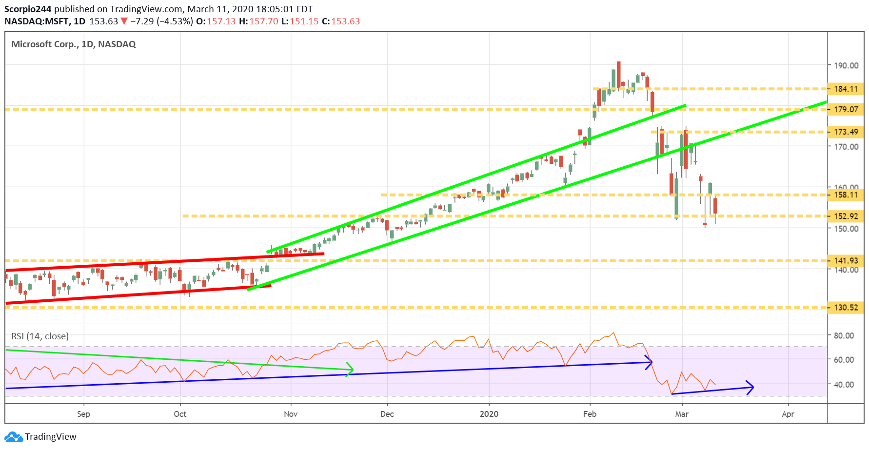 Nasdaq Daily Chart