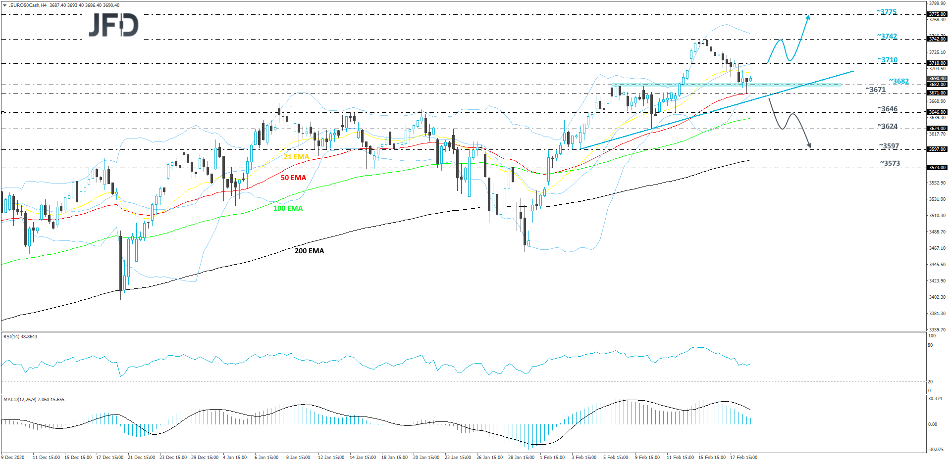 EUR Stoxx 50 4-hour chart technical analysis
