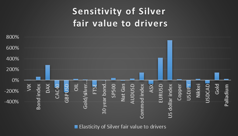 Sensitivity of Silver: Fair Value to Drivers