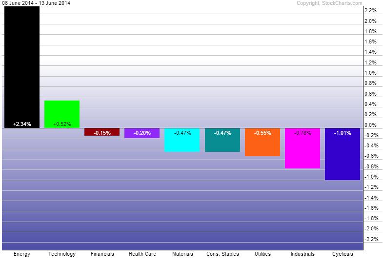 Last Week’s Sector Performance