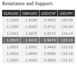 Resistance and Support Chart