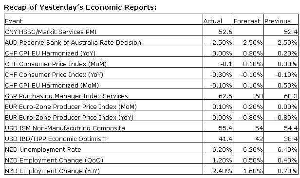 Economic Reports