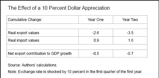 Effect of 10% Dollar Appreciation on GDP