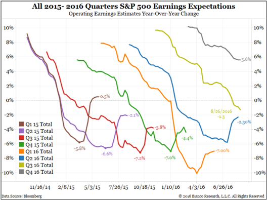2015-2016 Quarters S&P 500 Earnings Expectations