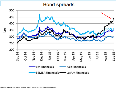 Bond Spreads