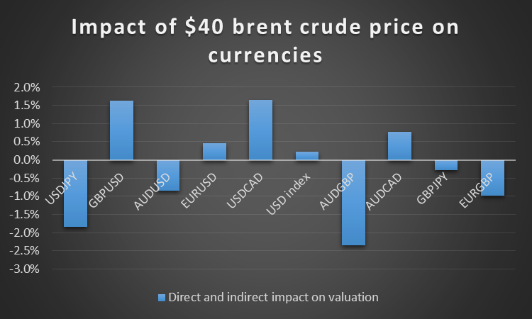 Impact Of Brent Oil Price On Currencies