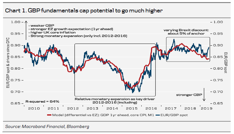 GBP Fundamentals Cap Potential To Go Much Higher