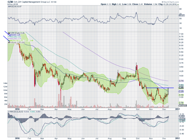 OZM Daily Chart