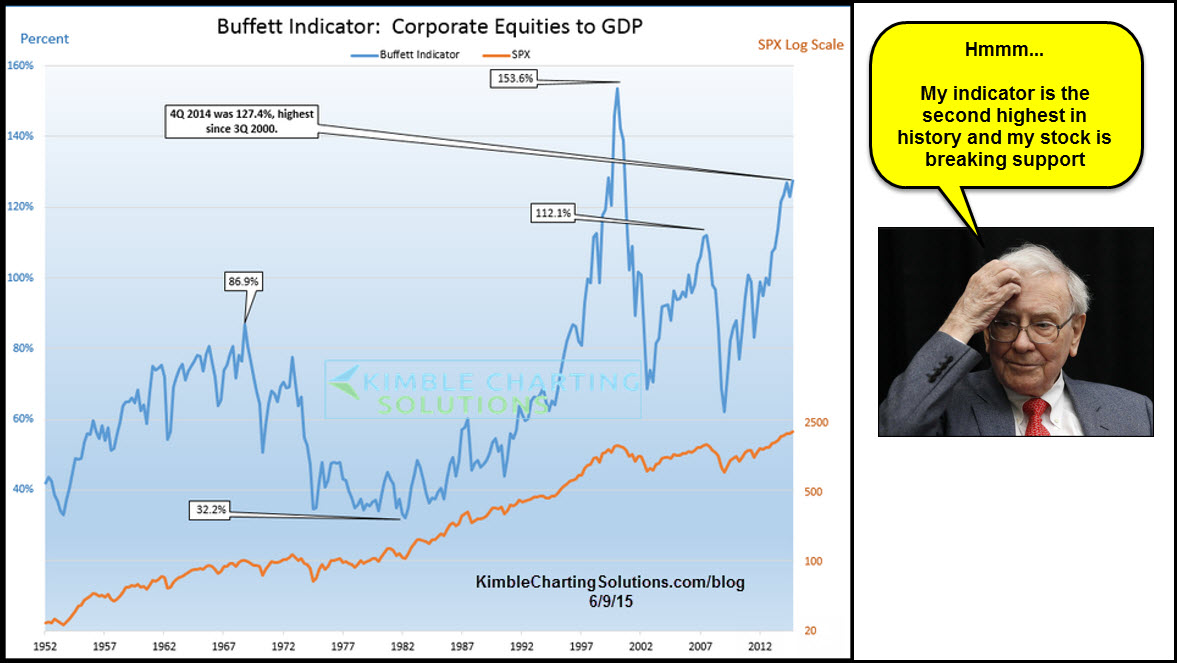 Buffett Indicator Vs. SPX