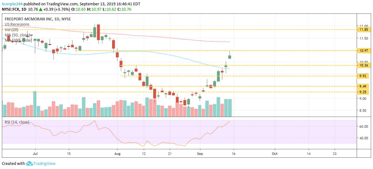 Freeport Inc Daily Chart