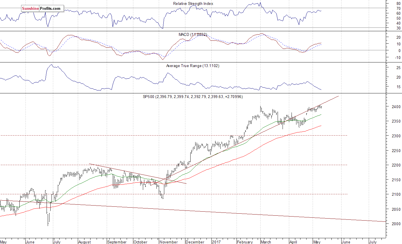 Daily S&P 500 index chart - SPX, Large Cap Index