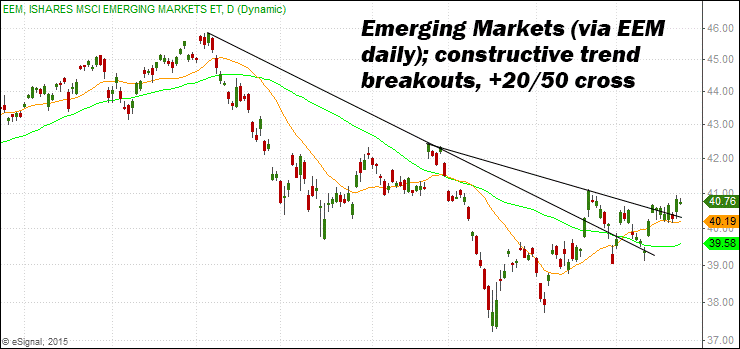 EEM Daily Breakouts
