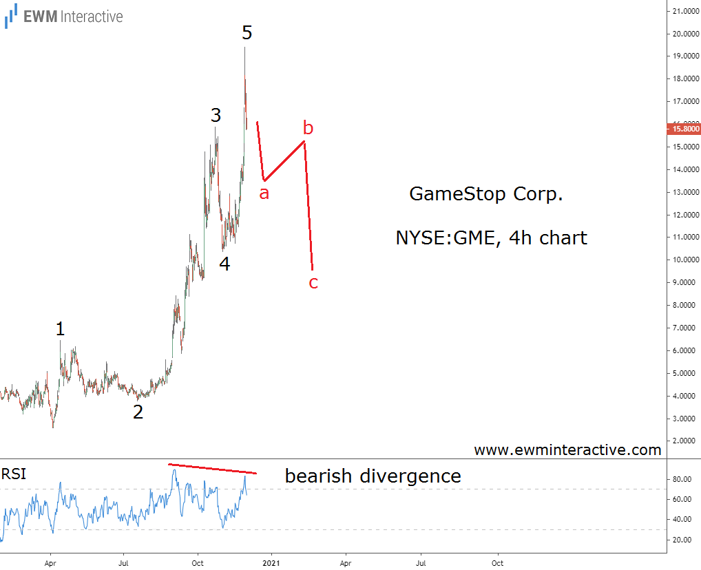 GameStop 4-Hr Chart 