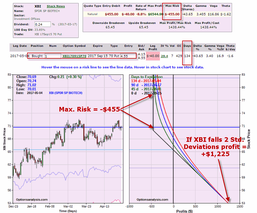 Buying 1 XBI September 70 Put Option