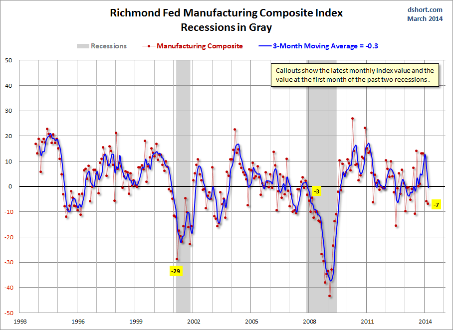 Richmond Fed Manufacturing Composite