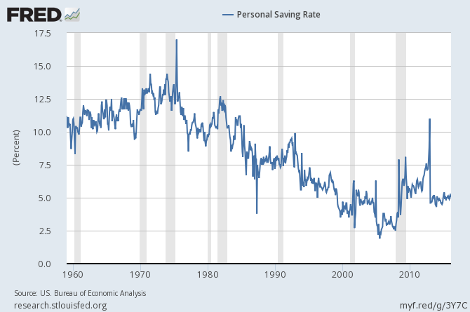 Personal Savings Rate 1960-2016