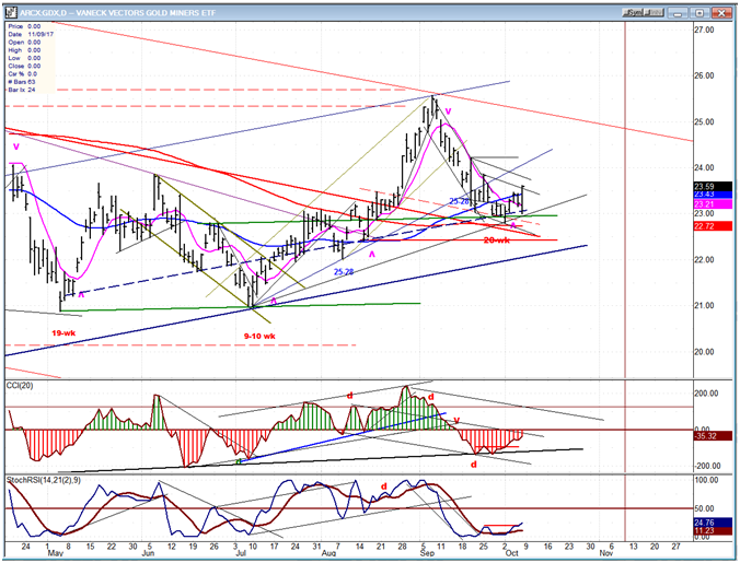 GDX (Gold Miners ETF)