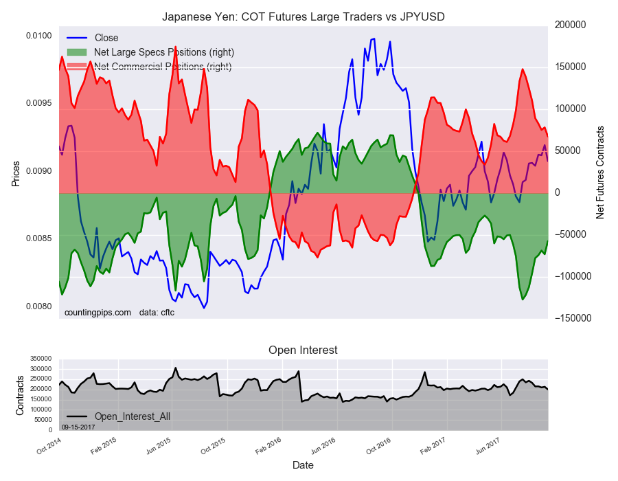 Japanese Yen: COT Futures Large Traders Vs JPY/USD