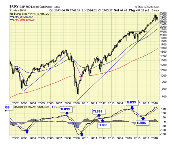 SPX Monthly Chart