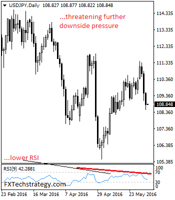 USD/JPY Daily Chart