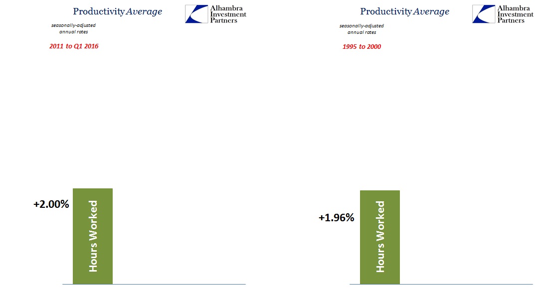 Productivity Now v 1990s Labor