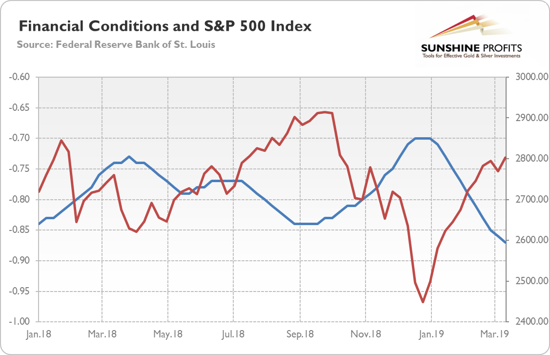 Financial Conditions (blue line) And S&P 500