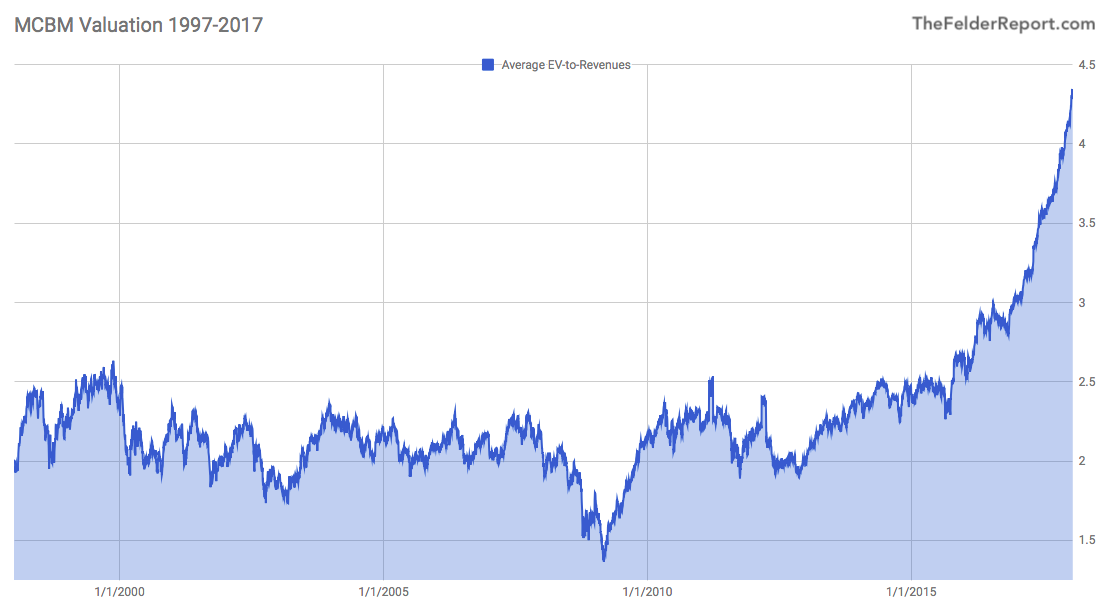 Stock Valuation History