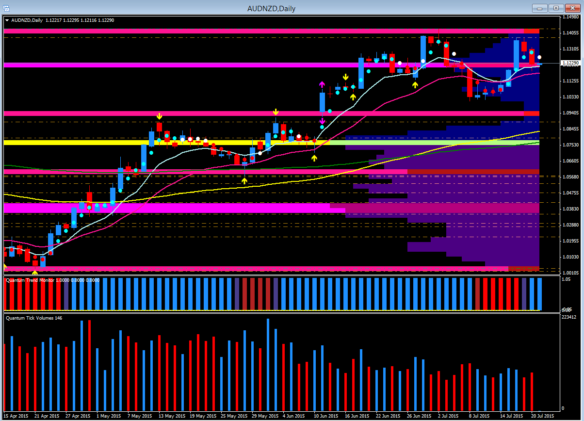 AUD/NZD Daily