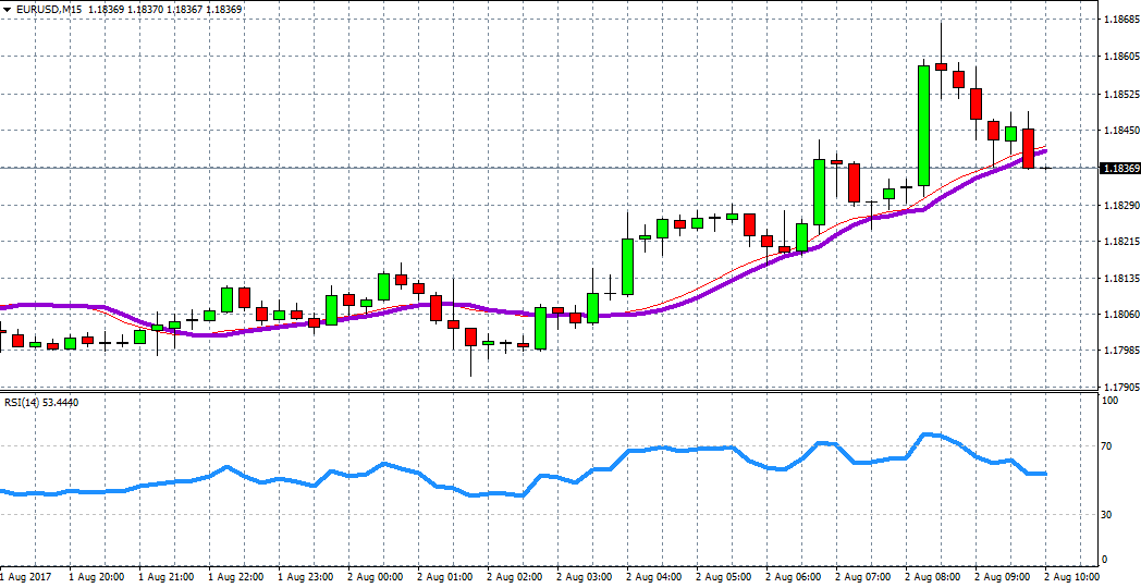 EUR/USD Chart