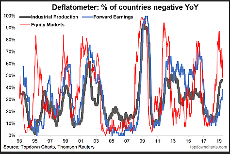 % Of Countries Negative YOY