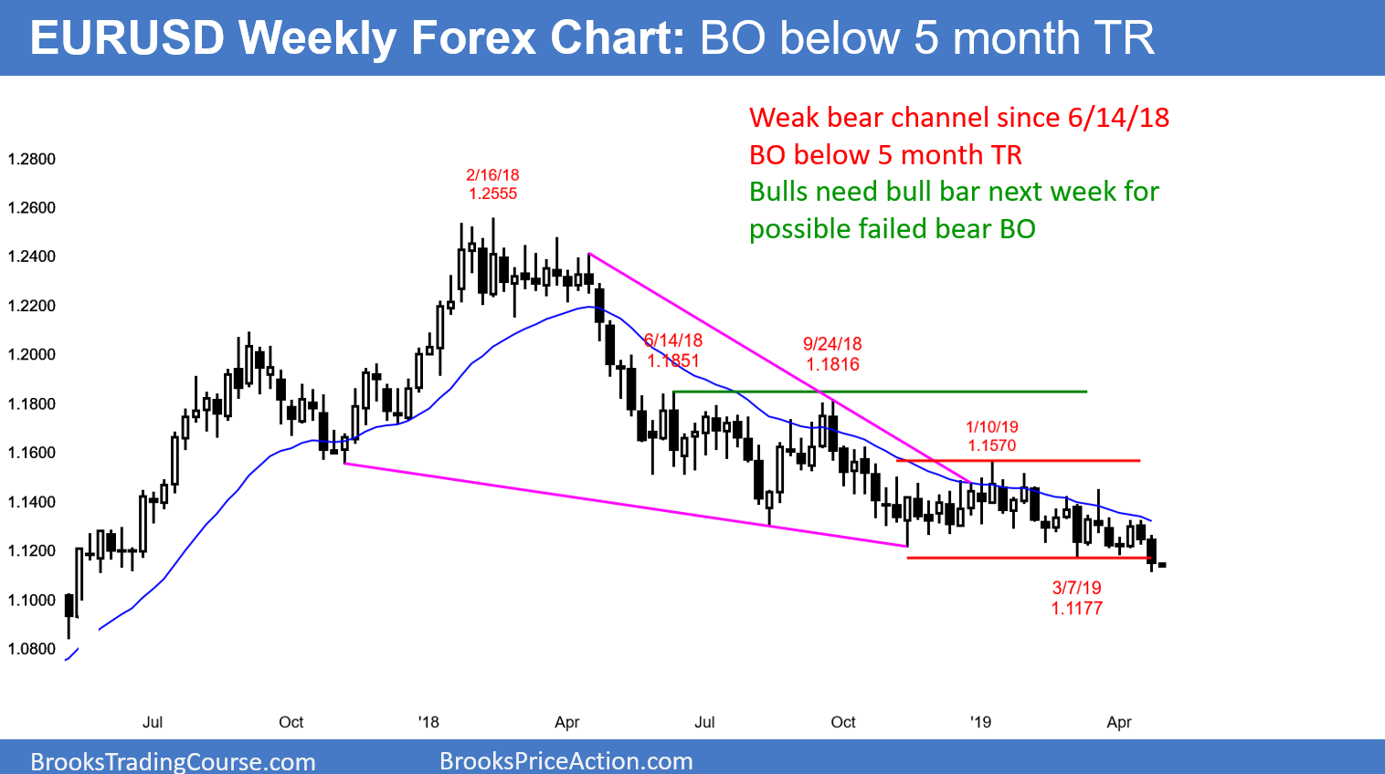 Trading Forex Monthly Charts