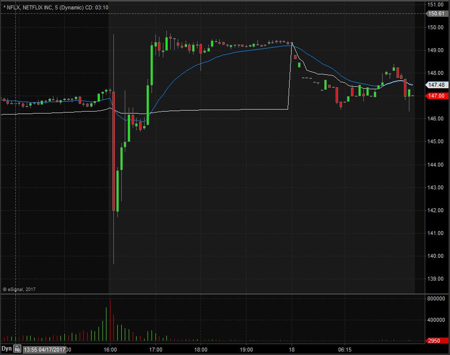 NFLX Technicals