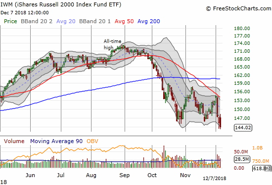 The iShares Russell 2000 ETF (IWM) closed at a new 15-month closing low with a 2.2% loss on the day.