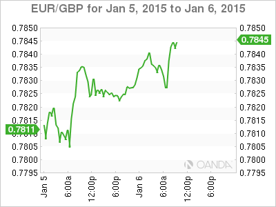 EUR/GBP