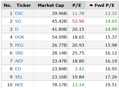 XLUs Forward Valuations Table