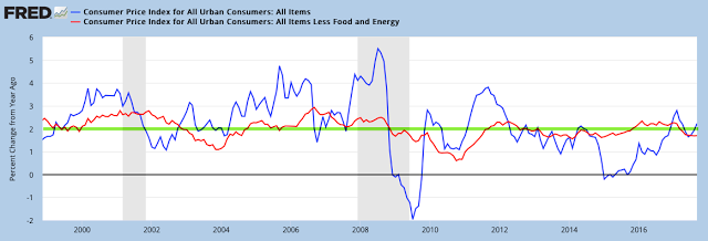 Consumer Price Index For All Urban Consumer
