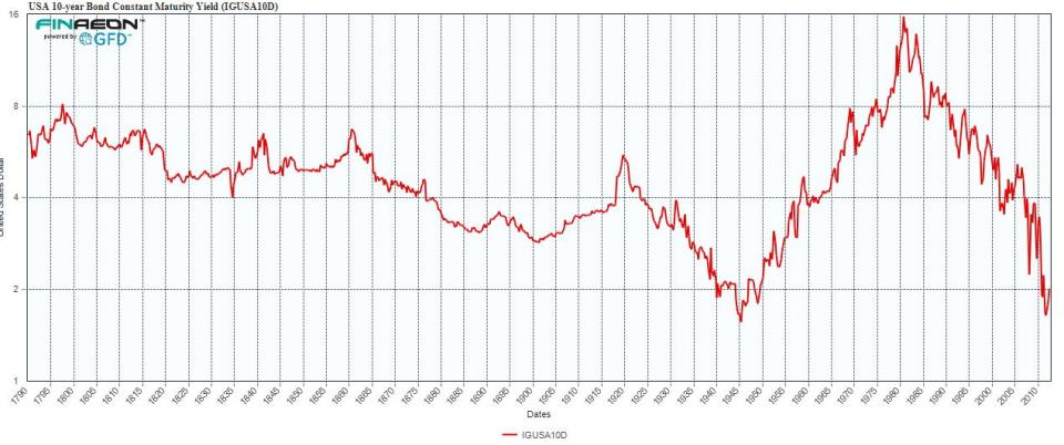 10-Year Bond Yields