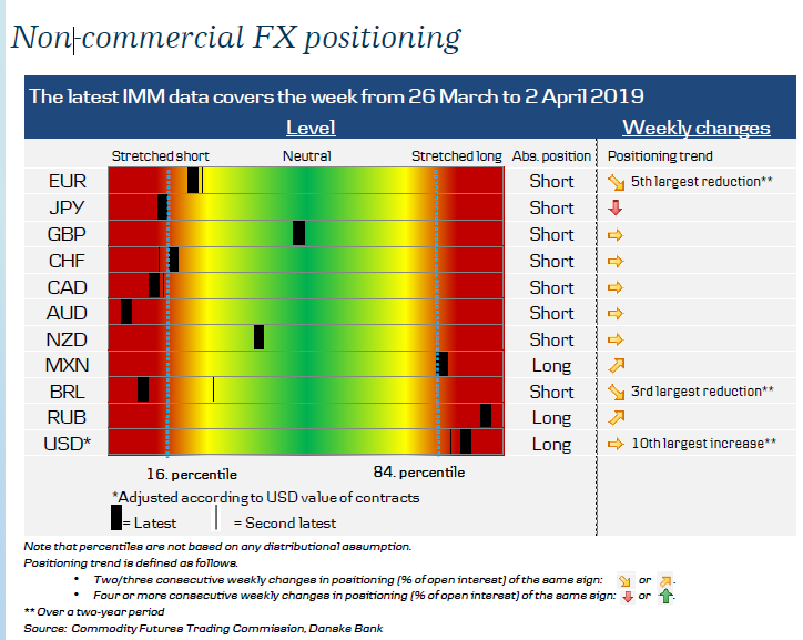 Non-commercial FX positioning