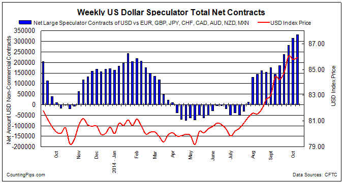 Weekly US Dollar Speculator Total Net Contracts
