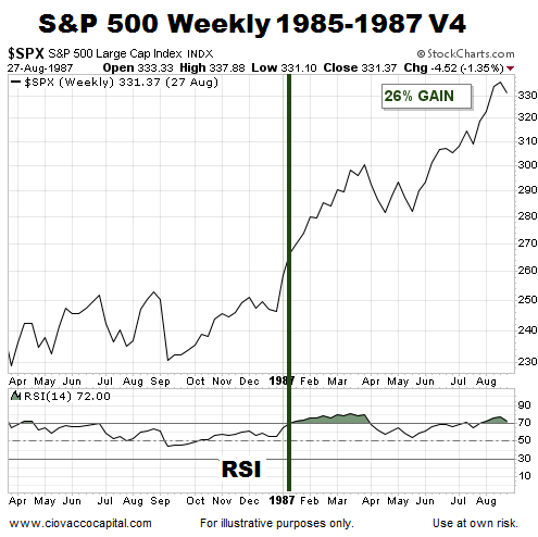 Overbought S&P 500 Rallied For 8 More Months