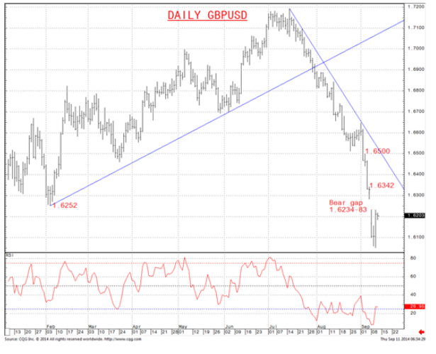 Daily GBP/USD Chart