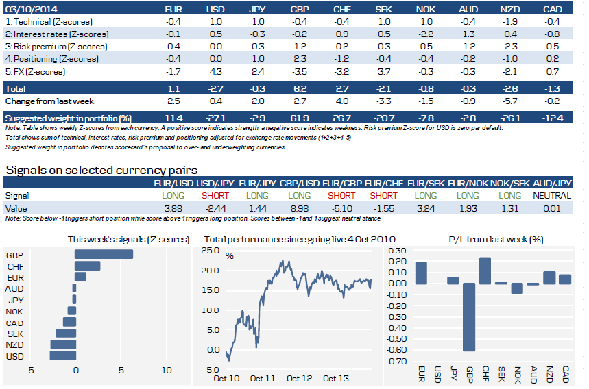 G10 FX financial scorecard