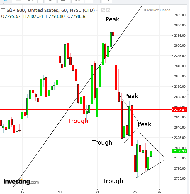 S&P 500 Index Hourly Chart