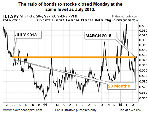 Treasuries Vs. Stocks