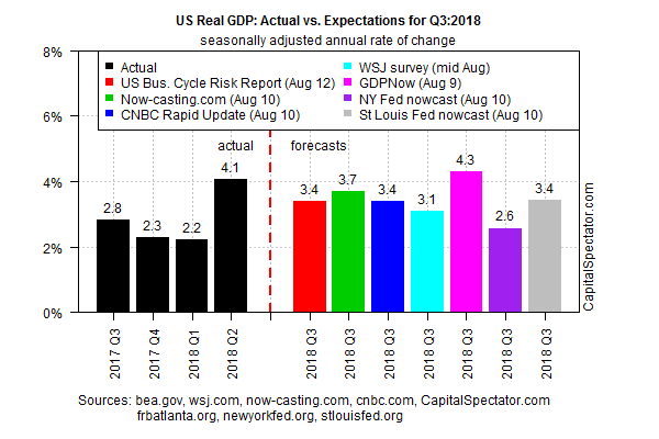 US Real GDP Actual Vs Expectations For Q3 : 2018