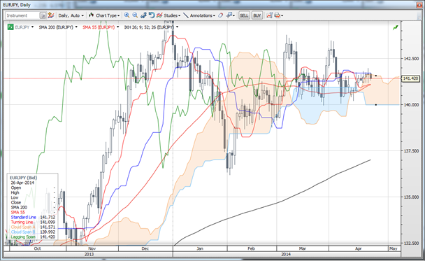 EUR/JPY Daily