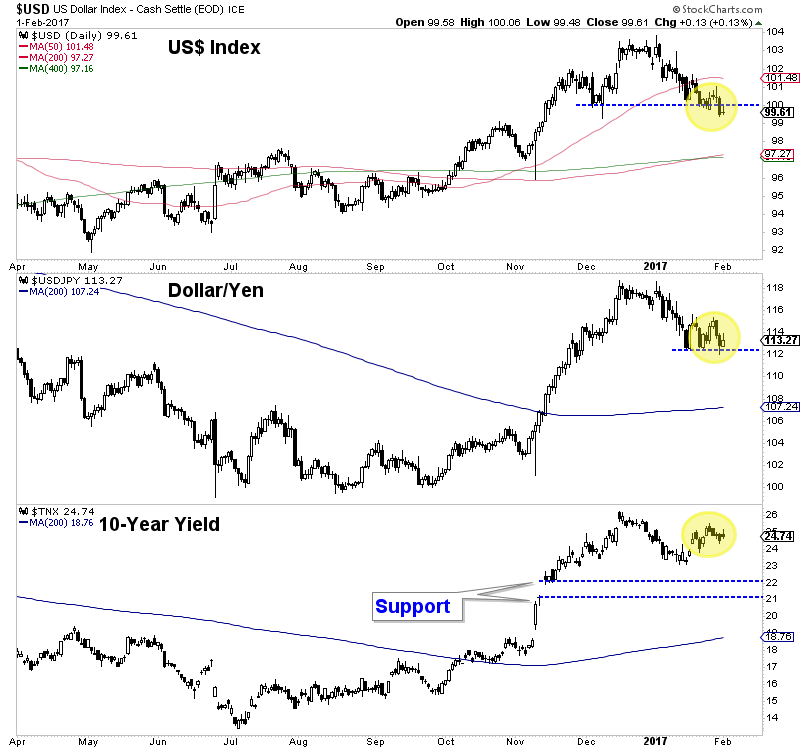 Daily USD Index:USD/JPY:10-Year Yield