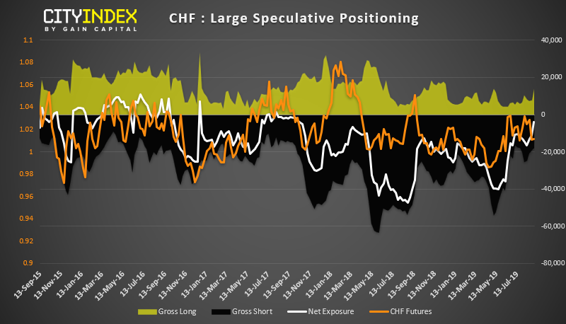 CHF Large Speculative Positioning