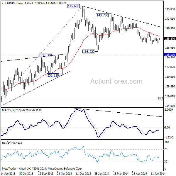 EUR/JPY Daily Chart